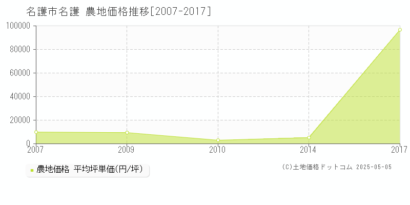 名護市名護の農地価格推移グラフ 