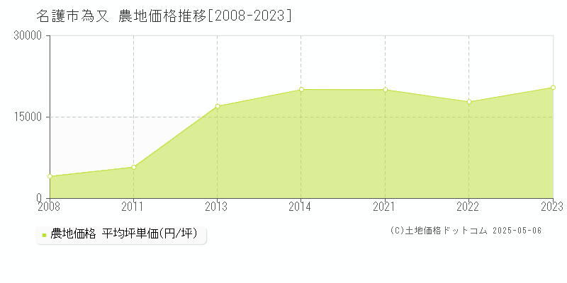 為又(名護市)の農地価格推移グラフ(坪単価)[2008-2023年]
