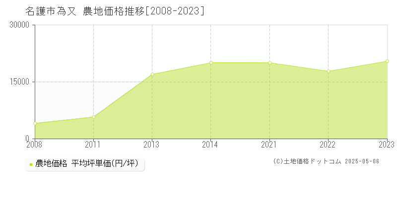 名護市為又の農地取引事例推移グラフ 