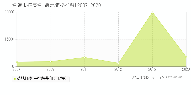振慶名(名護市)の農地価格推移グラフ(坪単価)[2007-2020年]