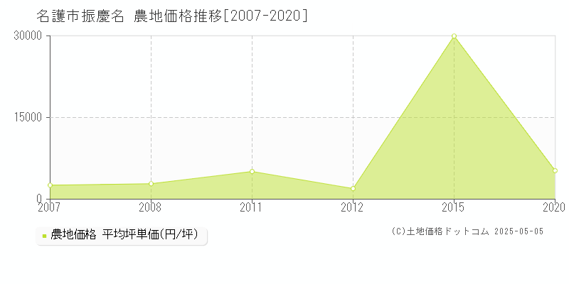 名護市振慶名の農地価格推移グラフ 