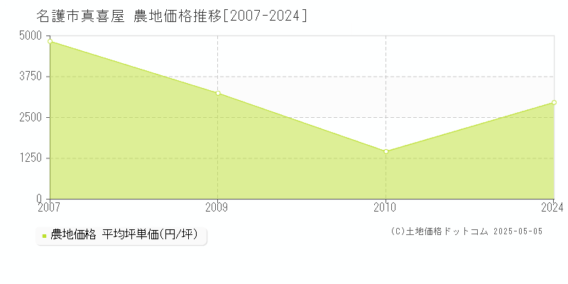 真喜屋(名護市)の農地価格推移グラフ(坪単価)[2007-2024年]