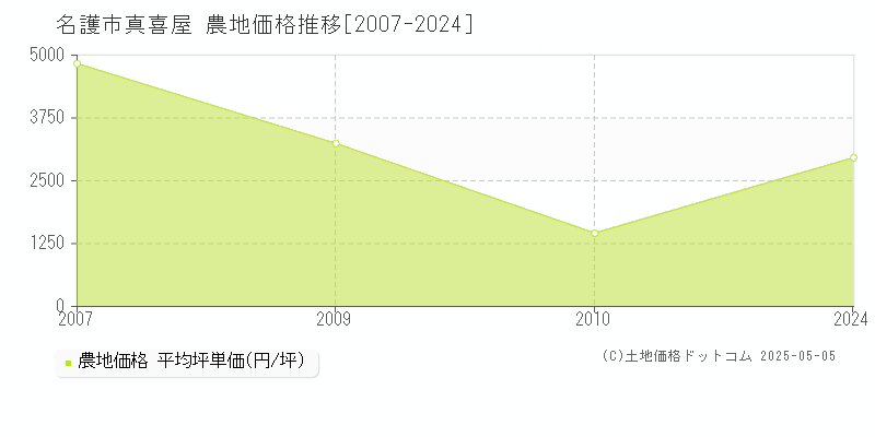 名護市真喜屋の農地価格推移グラフ 