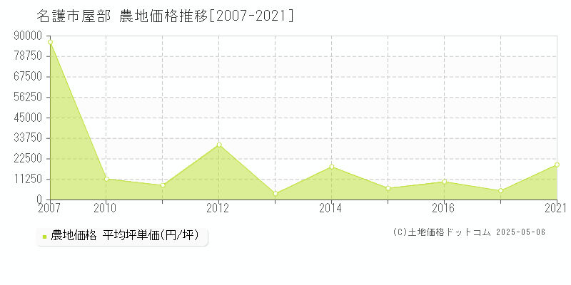 屋部(名護市)の農地価格推移グラフ(坪単価)[2007-2021年]