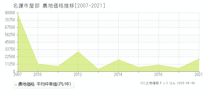 名護市屋部の農地価格推移グラフ 