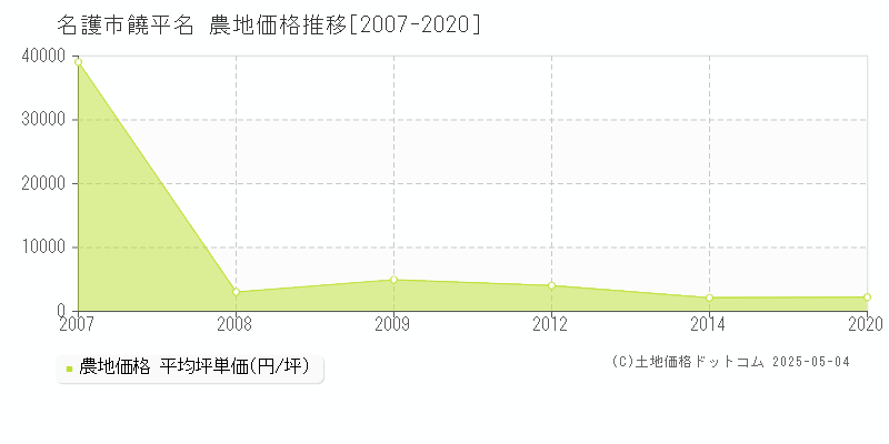 饒平名(名護市)の農地価格推移グラフ(坪単価)[2007-2020年]
