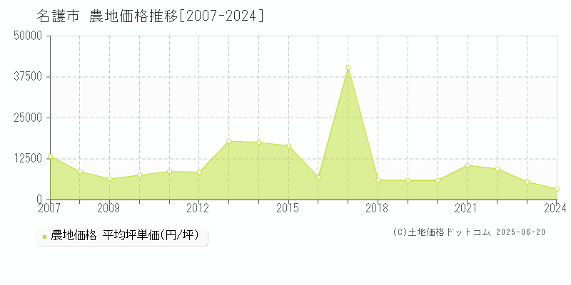 名護市(沖縄県)の農地価格推移グラフ(坪単価)[2007-2024年]