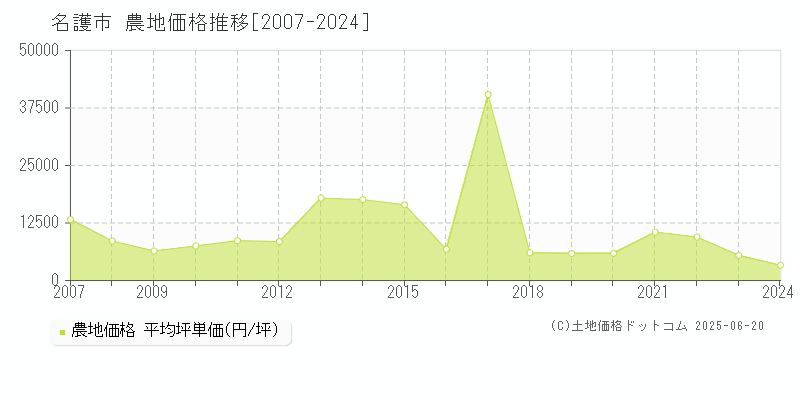 名護市の農地取引事例推移グラフ 