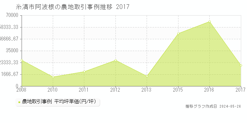 糸満市阿波根の農地価格推移グラフ 