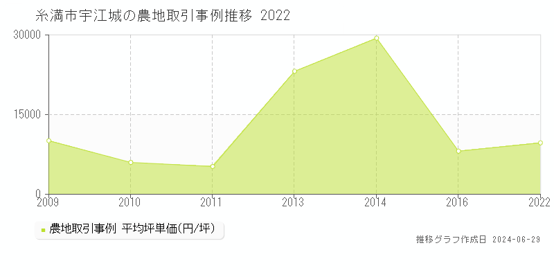 糸満市宇江城の農地取引事例推移グラフ 