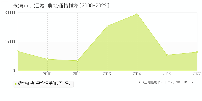 宇江城(糸満市)の農地価格推移グラフ(坪単価)[2009-2022年]