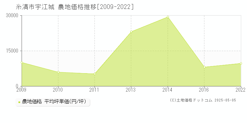 糸満市宇江城の農地取引事例推移グラフ 