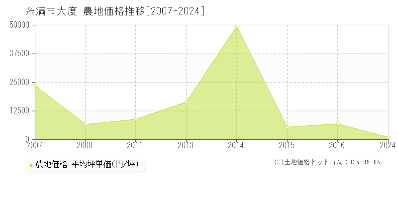 大度(糸満市)の農地価格推移グラフ(坪単価)[2007-2024年]
