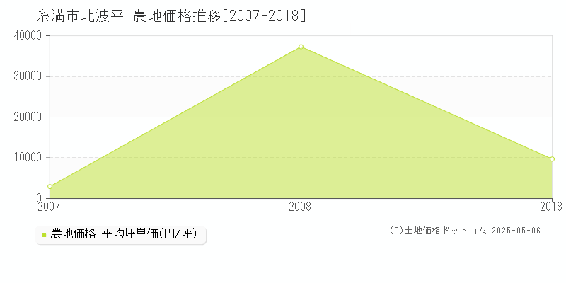 北波平(糸満市)の農地価格推移グラフ(坪単価)[2007-2018年]