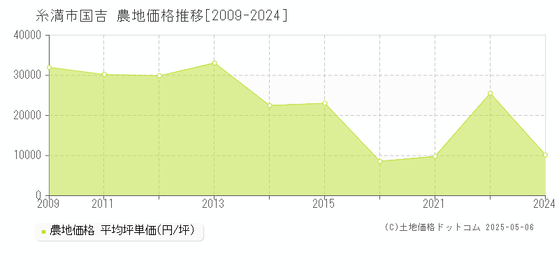 国吉(糸満市)の農地価格推移グラフ(坪単価)[2009-2024年]