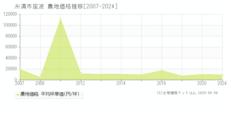 座波(糸満市)の農地価格推移グラフ(坪単価)[2007-2024年]