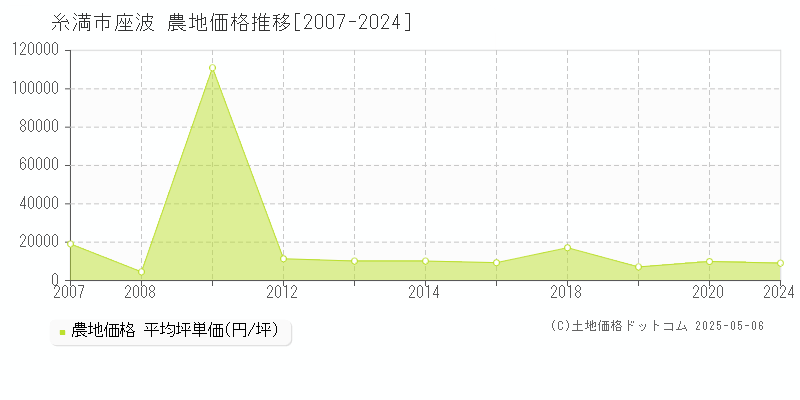 糸満市座波の農地価格推移グラフ 