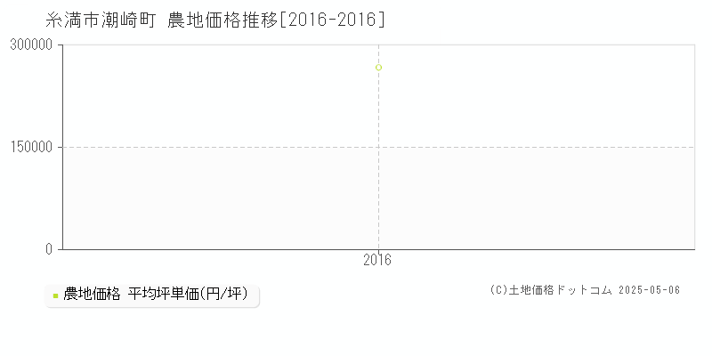 潮崎町(糸満市)の農地価格推移グラフ(坪単価)[2016-2016年]