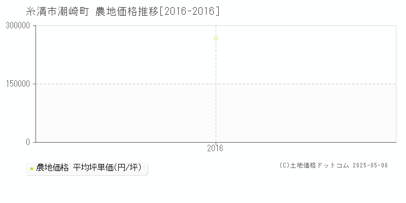 糸満市潮崎町の農地価格推移グラフ 