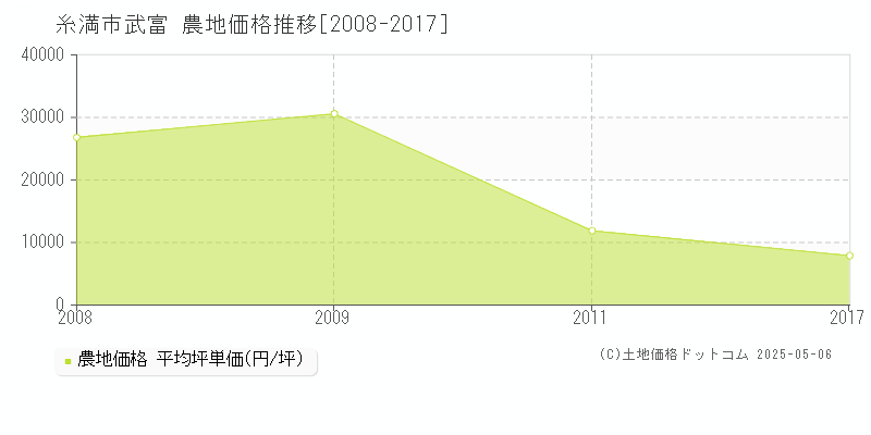 武富(糸満市)の農地価格推移グラフ(坪単価)[2008-2017年]