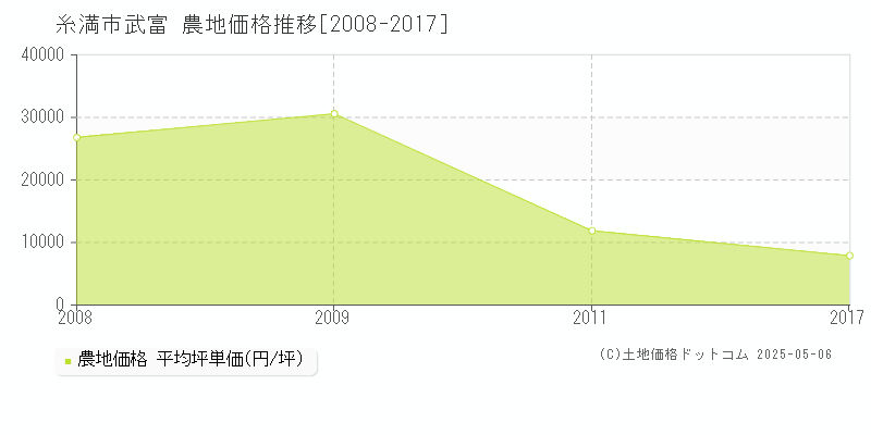 糸満市武富の農地価格推移グラフ 