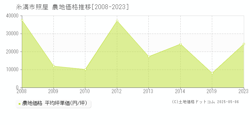 照屋(糸満市)の農地価格推移グラフ(坪単価)[2008-2023年]