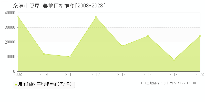 糸満市照屋の農地価格推移グラフ 