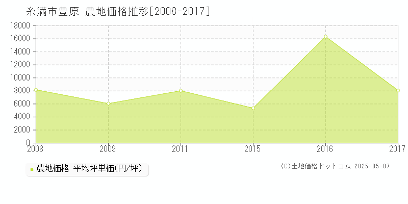 豊原(糸満市)の農地価格推移グラフ(坪単価)[2008-2017年]