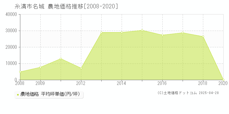 糸満市名城の農地価格推移グラフ 