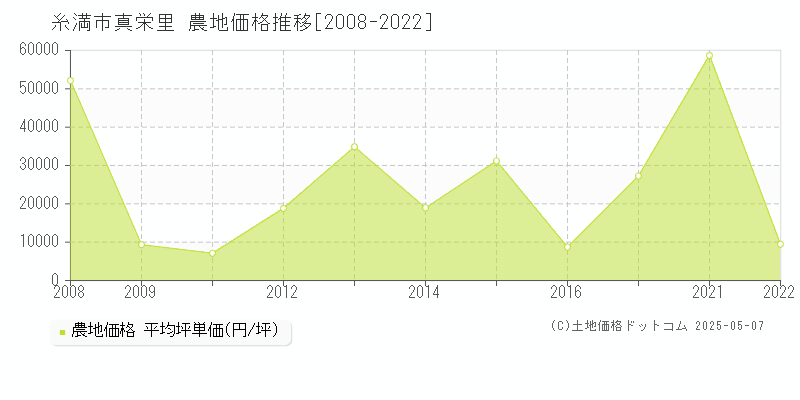 真栄里(糸満市)の農地価格推移グラフ(坪単価)[2008-2022年]