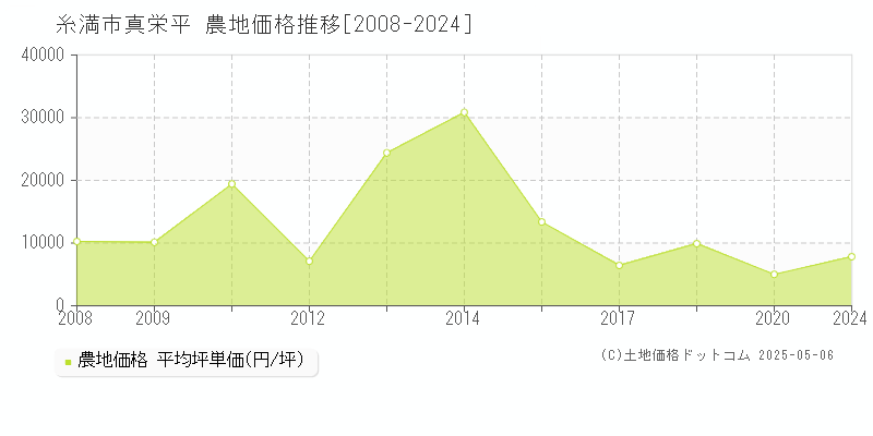 真栄平(糸満市)の農地価格推移グラフ(坪単価)[2008-2024年]