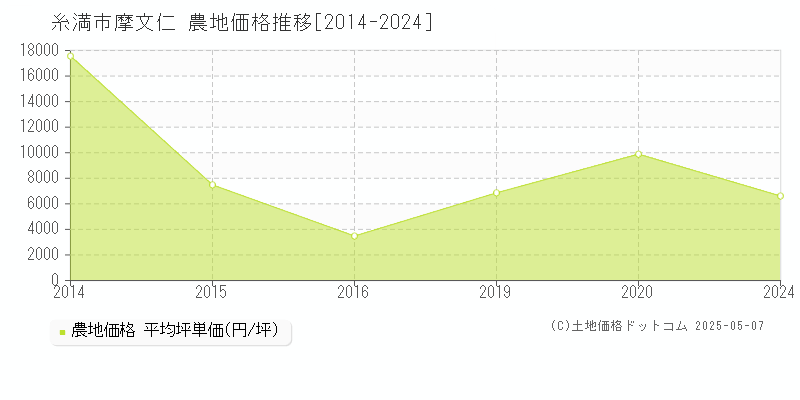 摩文仁(糸満市)の農地価格推移グラフ(坪単価)[2014-2024年]