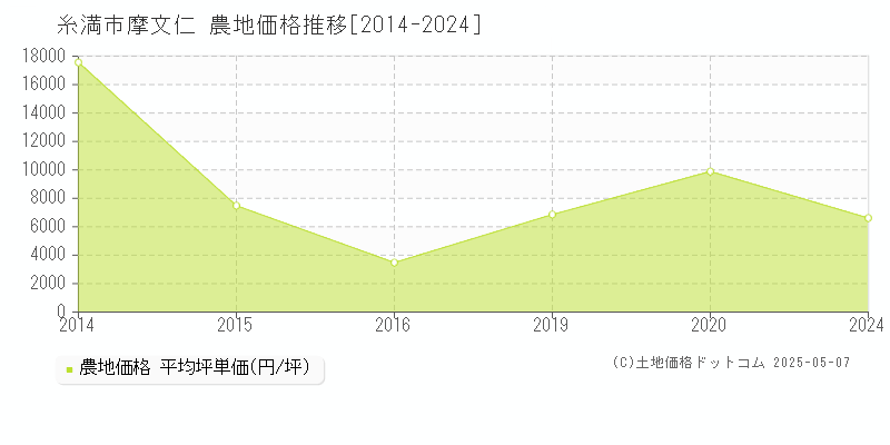 糸満市摩文仁の農地価格推移グラフ 