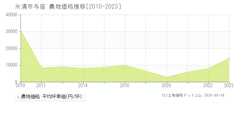 与座(糸満市)の農地価格推移グラフ(坪単価)[2010-2023年]