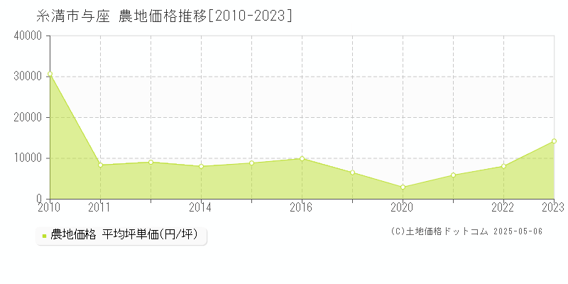 糸満市与座の農地価格推移グラフ 