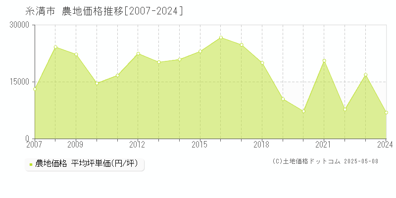 糸満市(沖縄県)の農地価格推移グラフ(坪単価)[2007-2024年]