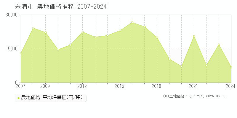 糸満市の農地価格推移グラフ 