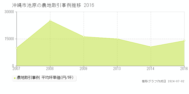 沖縄市池原の農地価格推移グラフ 