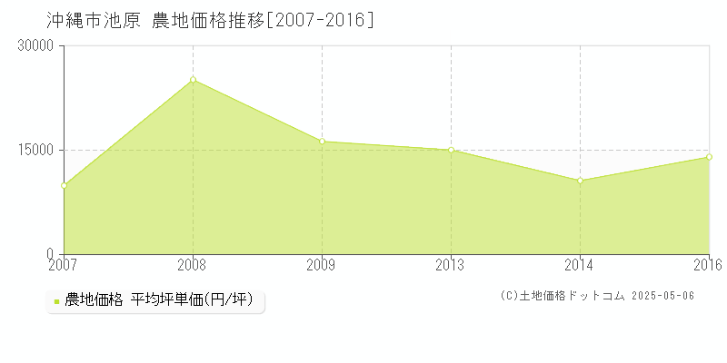 池原(沖縄市)の農地価格推移グラフ(坪単価)[2007-2016年]