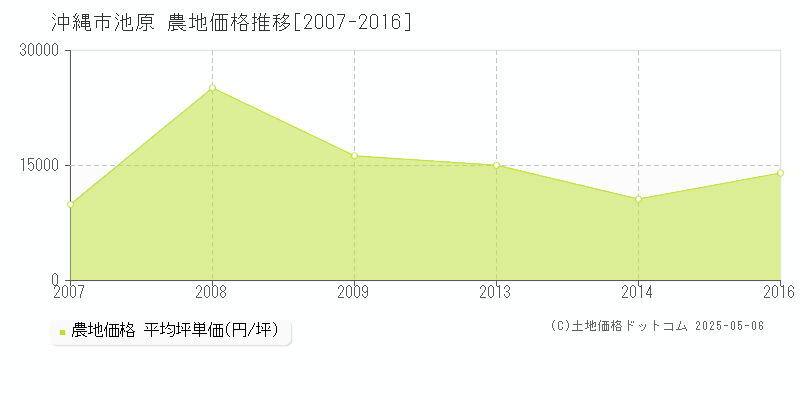 沖縄市池原の農地価格推移グラフ 