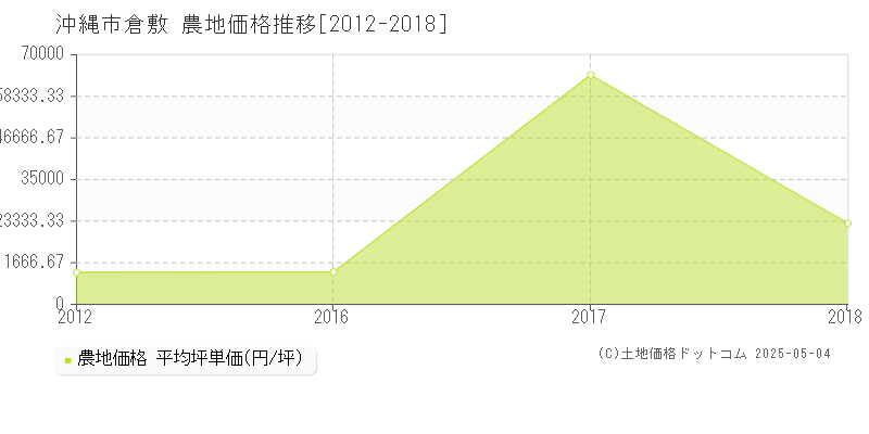 沖縄市倉敷の農地取引事例推移グラフ 