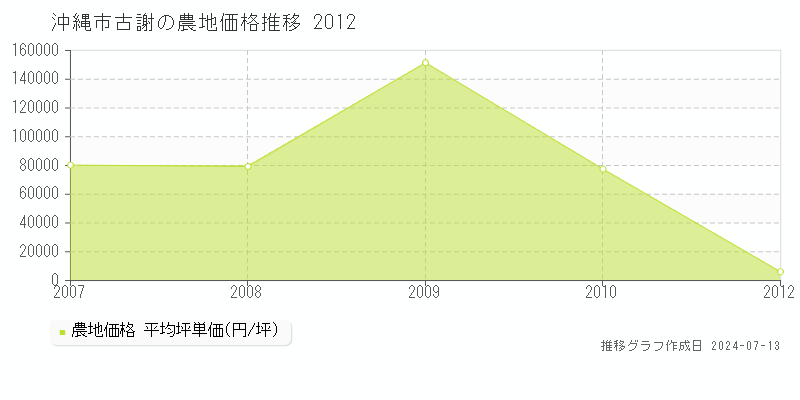 沖縄市古謝の農地取引事例推移グラフ 
