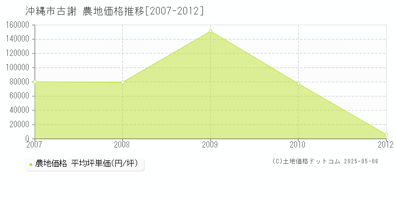 古謝(沖縄市)の農地価格推移グラフ(坪単価)[2007-2012年]