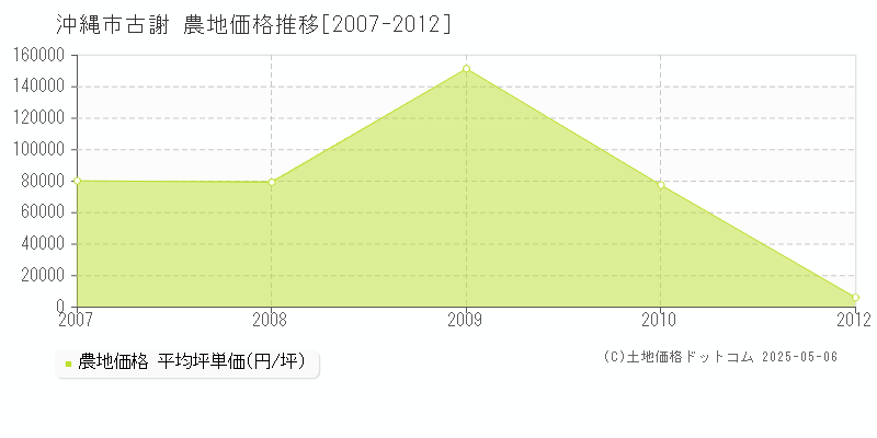 沖縄市古謝の農地取引事例推移グラフ 