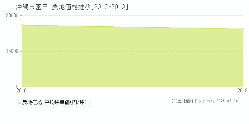 園田(沖縄市)の農地価格推移グラフ(坪単価)[2010-2019年]