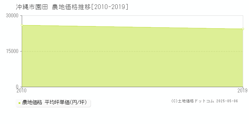 沖縄市園田の農地価格推移グラフ 