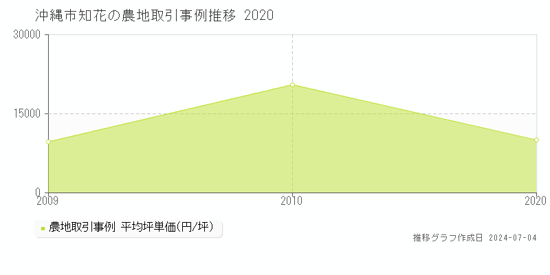 沖縄市知花の農地価格推移グラフ 