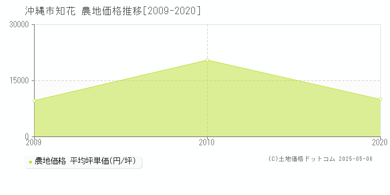 知花(沖縄市)の農地価格推移グラフ(坪単価)[2009-2020年]