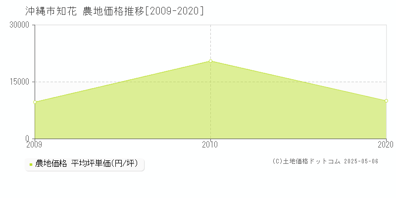 沖縄市知花の農地価格推移グラフ 