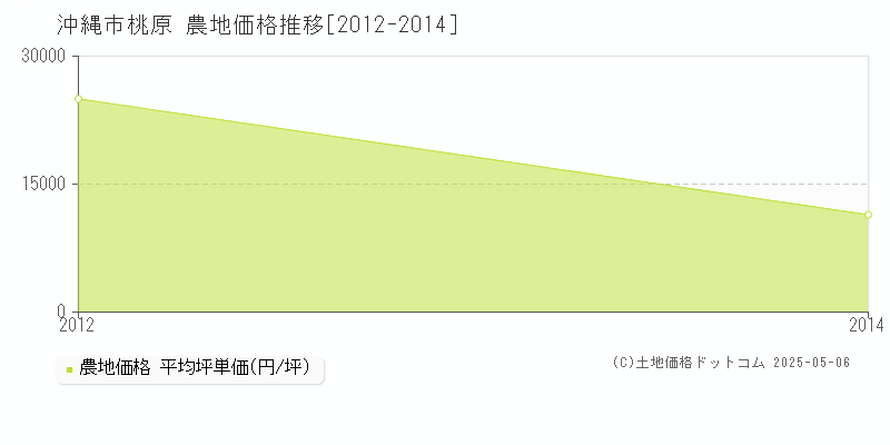 沖縄市桃原の農地価格推移グラフ 